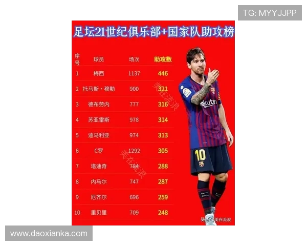 国家队历史助攻排行榜揭晓梅西领衔内马尔C罗紧随其后